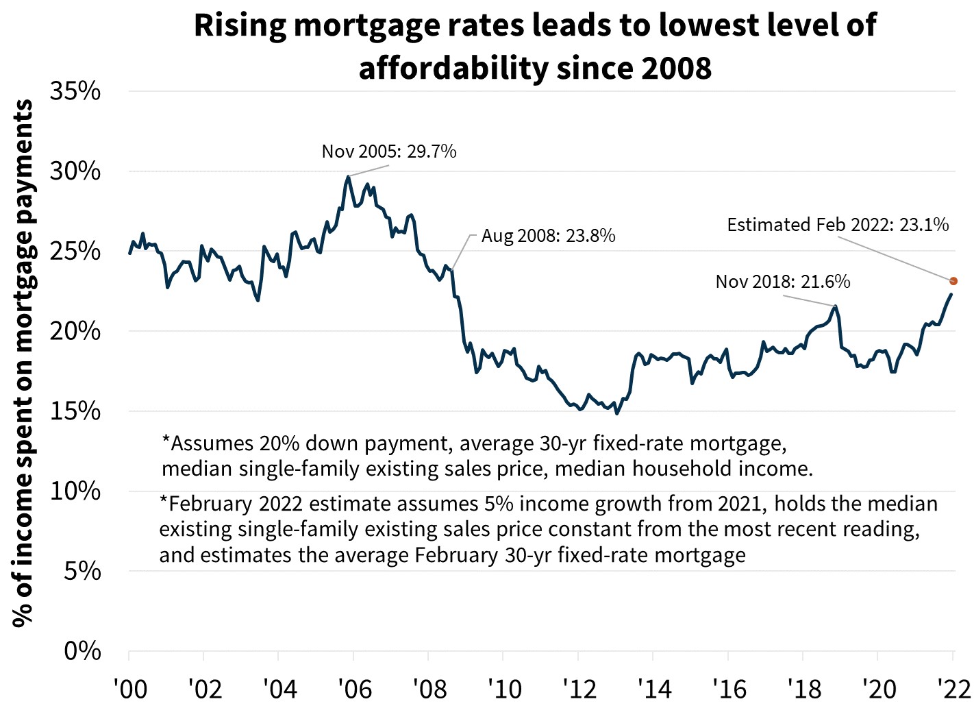  Rising mortgage rates leads to lowest level of affordability since 2008