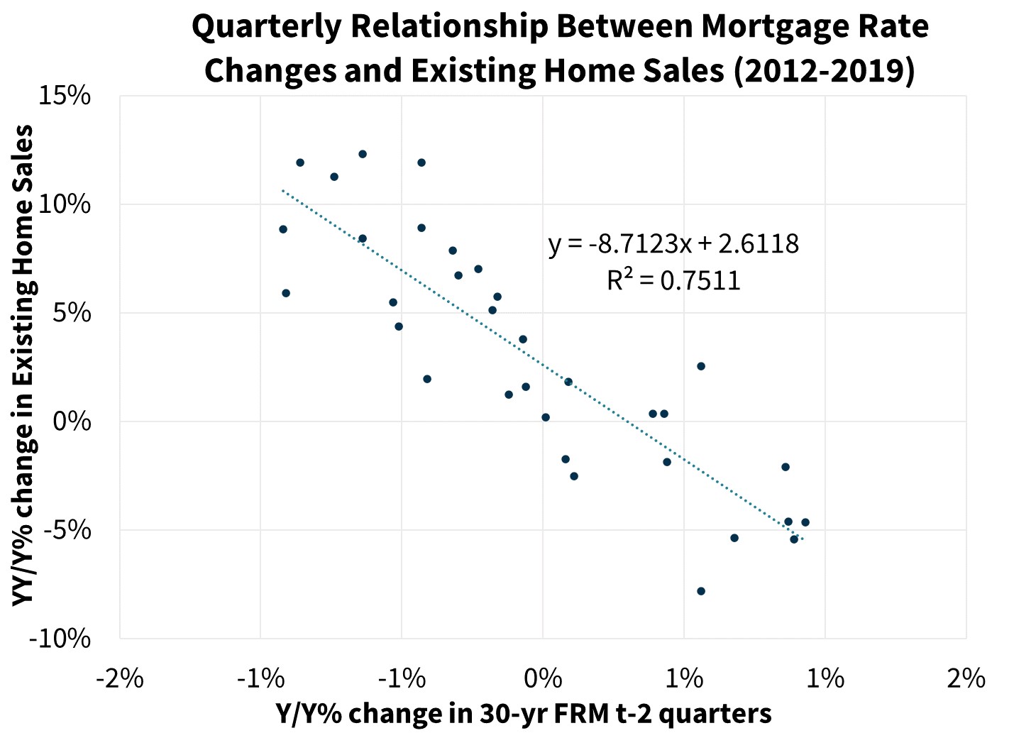 Quarterly relationship between mortgage rate changes and existing home sales (2012-2019)