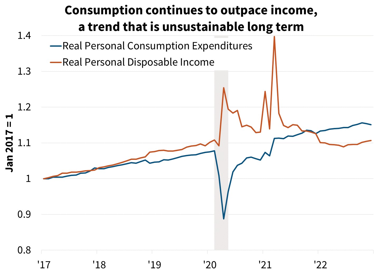  Consumption continues to outpace income, a trend that is unsustainable long term 