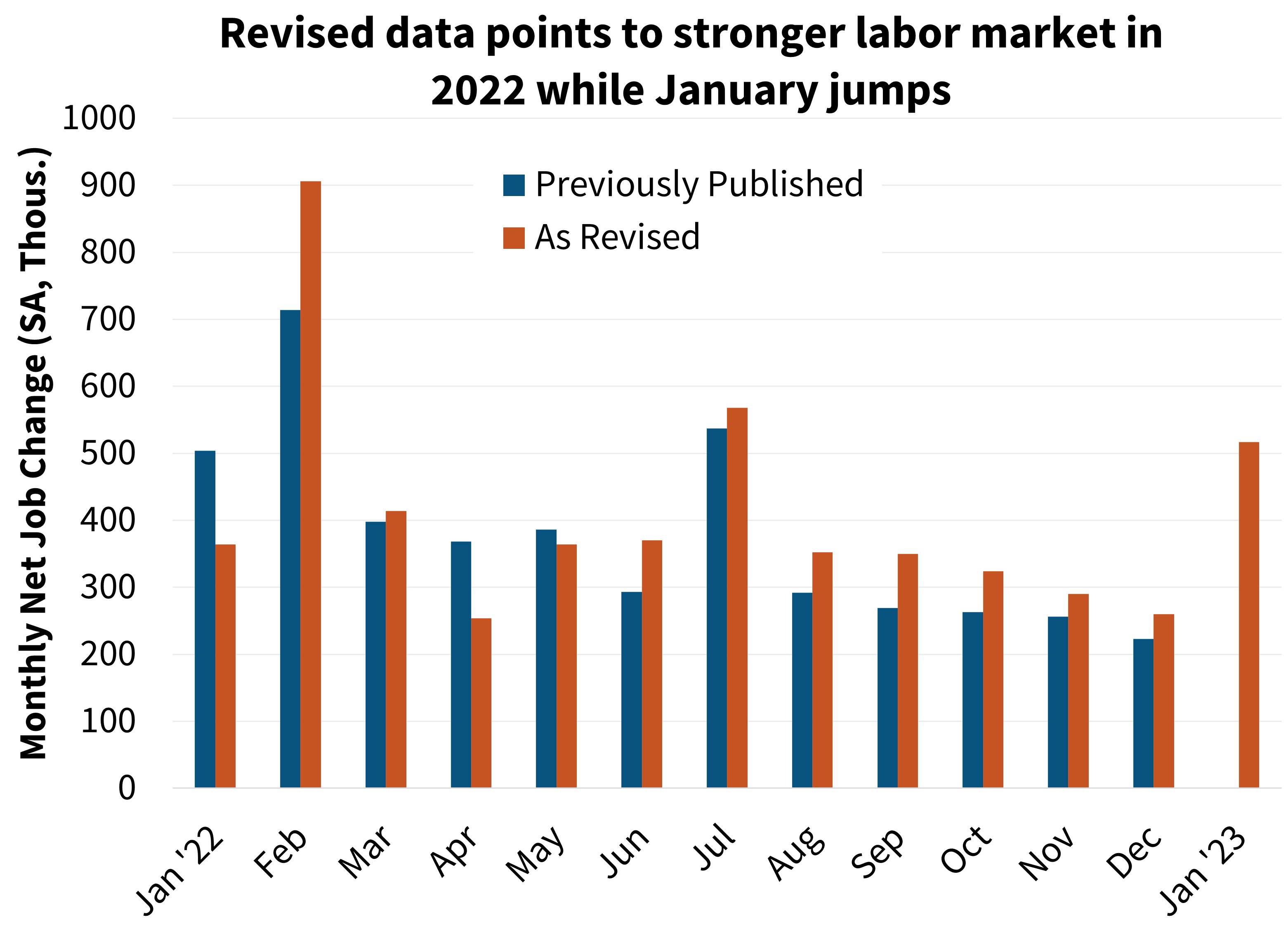  Revised data points to stronger labor market in 2022 while January jumps 