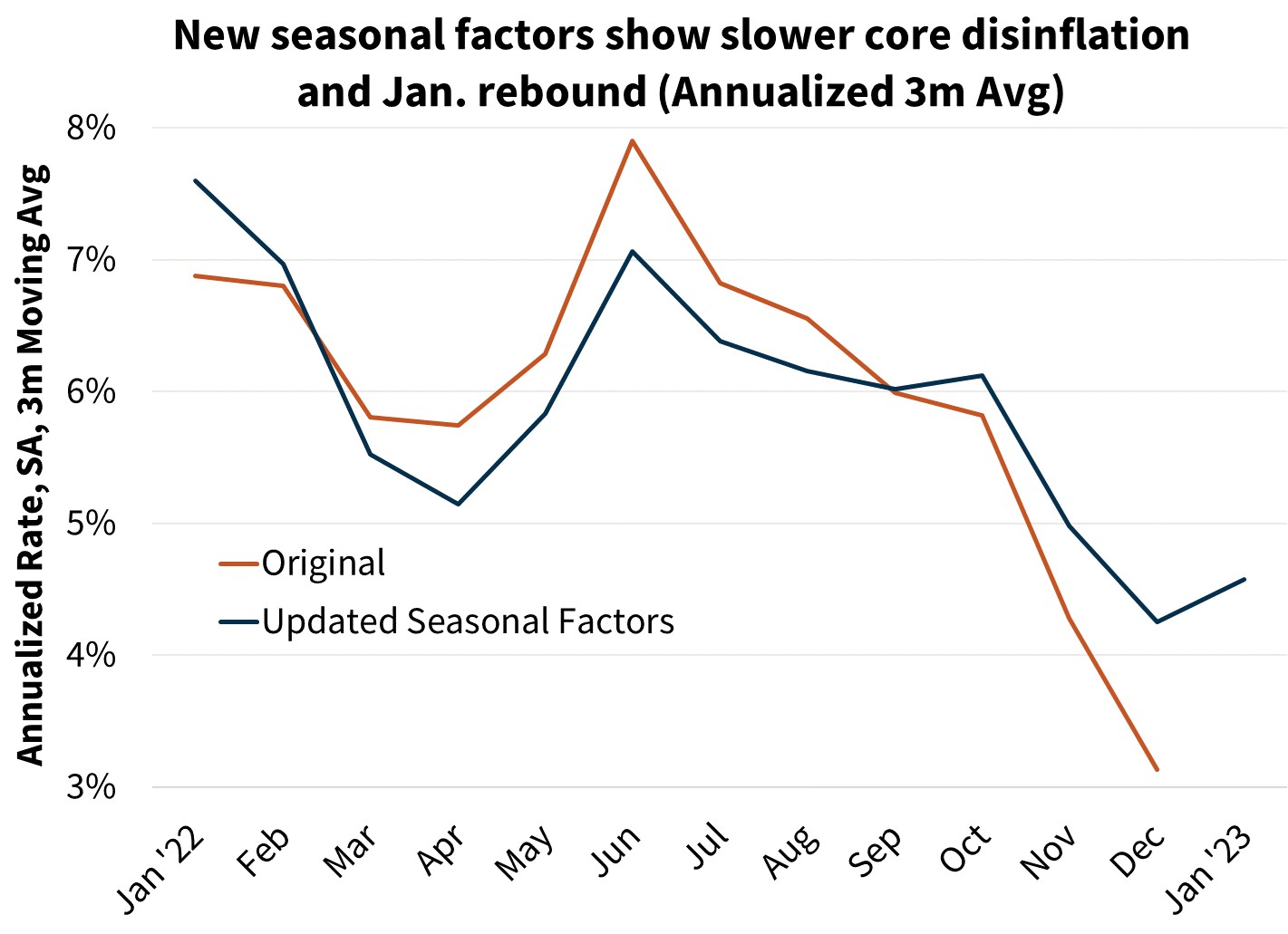  New seasonal factors show slower core disinflation and Jan. rebound (Annualized 3m Avg) 