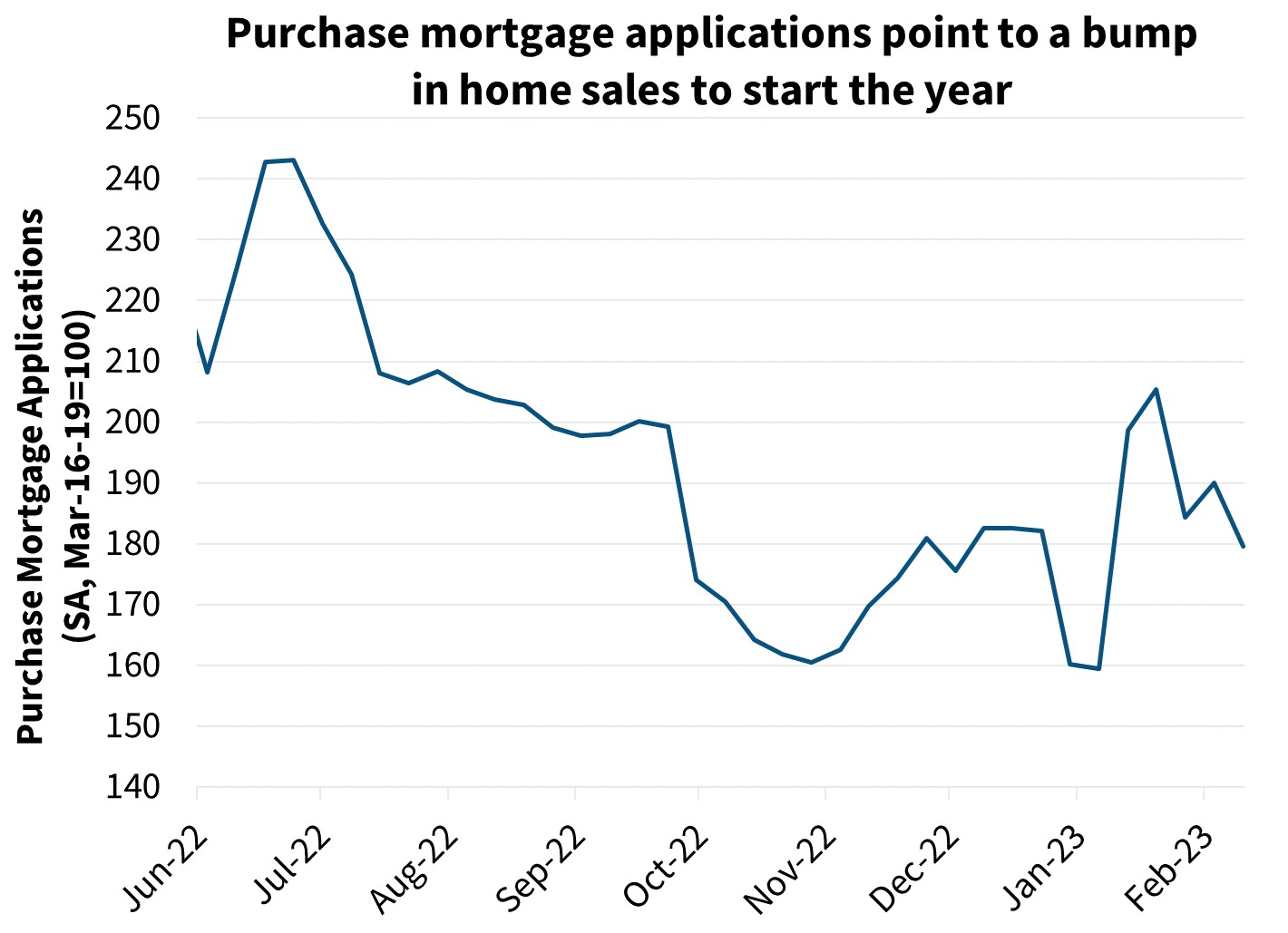  Purchase mortgage applications point to a bump in home sales to start the year 