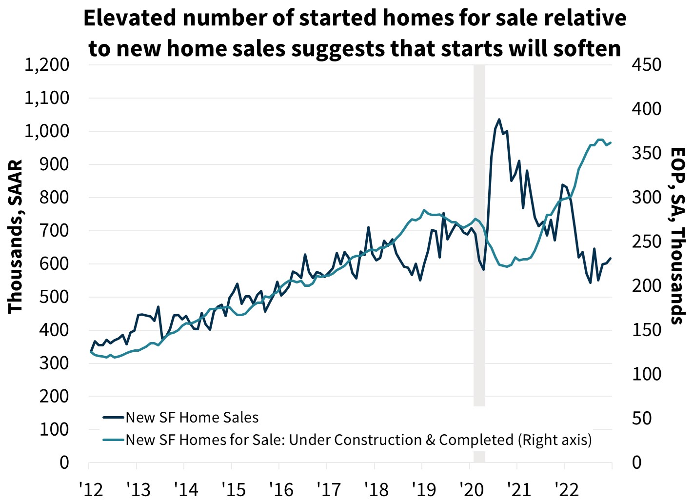  Elevated number of started homes for sale relative to new home sales suggests that starts will soften

