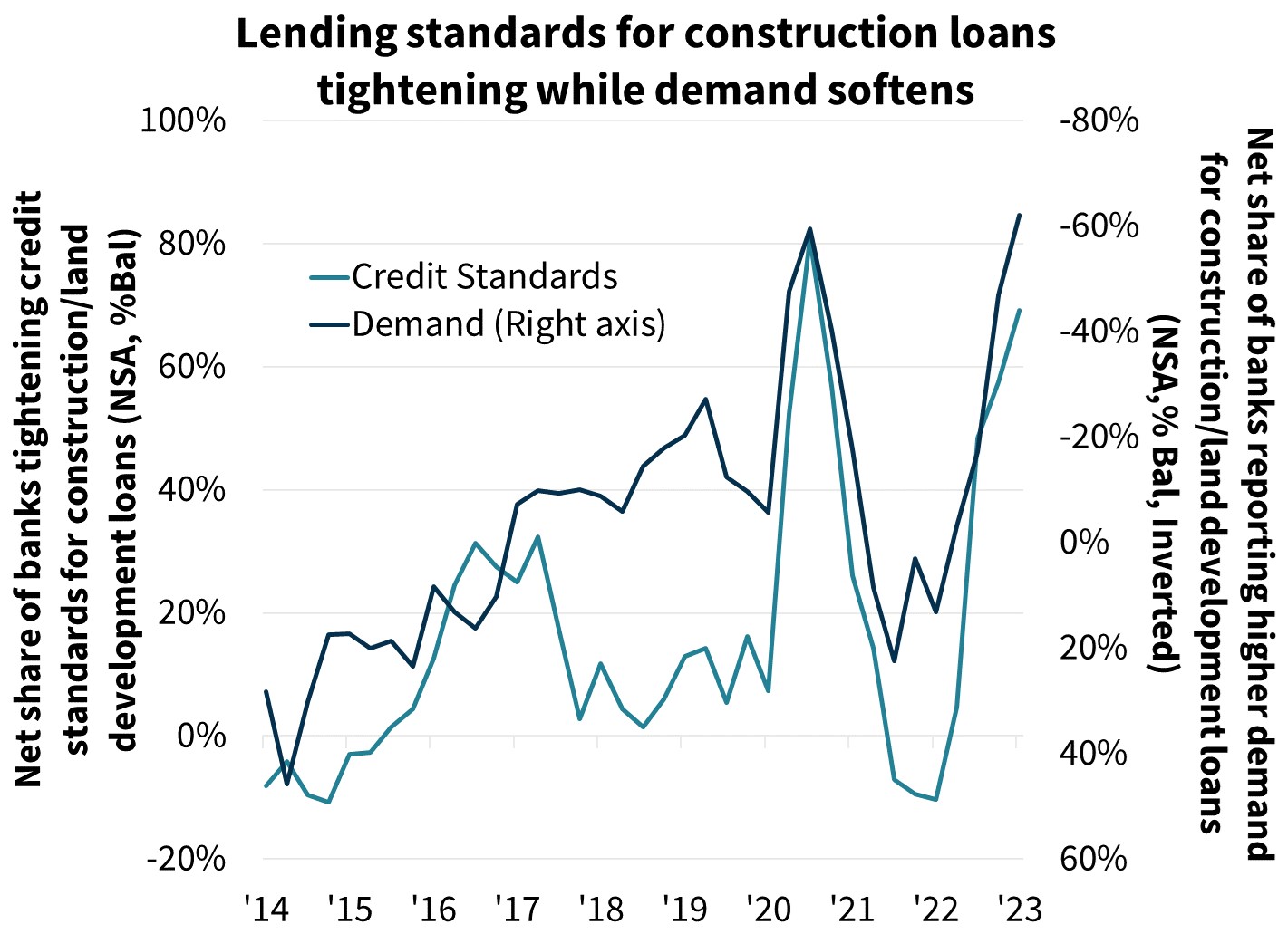  Lending standards for construction loans tightening while demand softens
