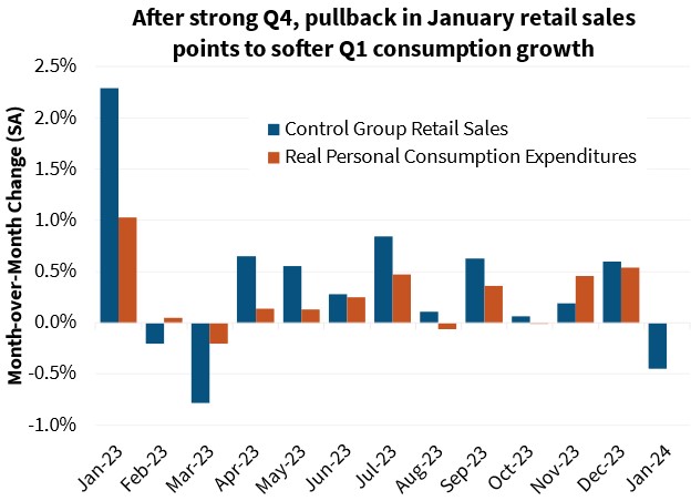 After strong Q4, pullback in January retail sales points to softer Q1 consumption growth