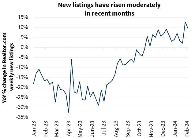 New listings have risen moderately in recent months