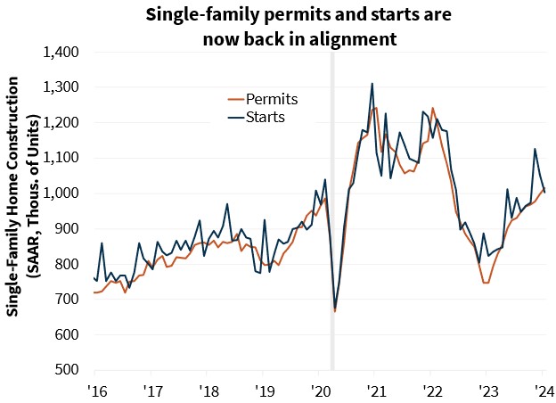 Single-Family permits and starts are now back in alignment
