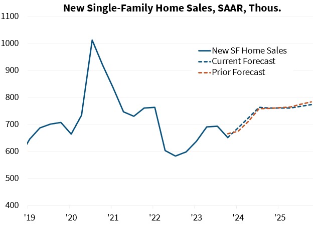 New Single-Family Home Sales, SAAR