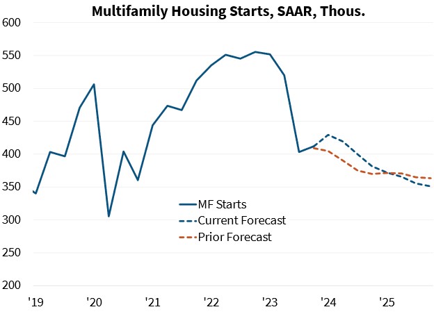 Multifamily Housing Starts, SAAR
