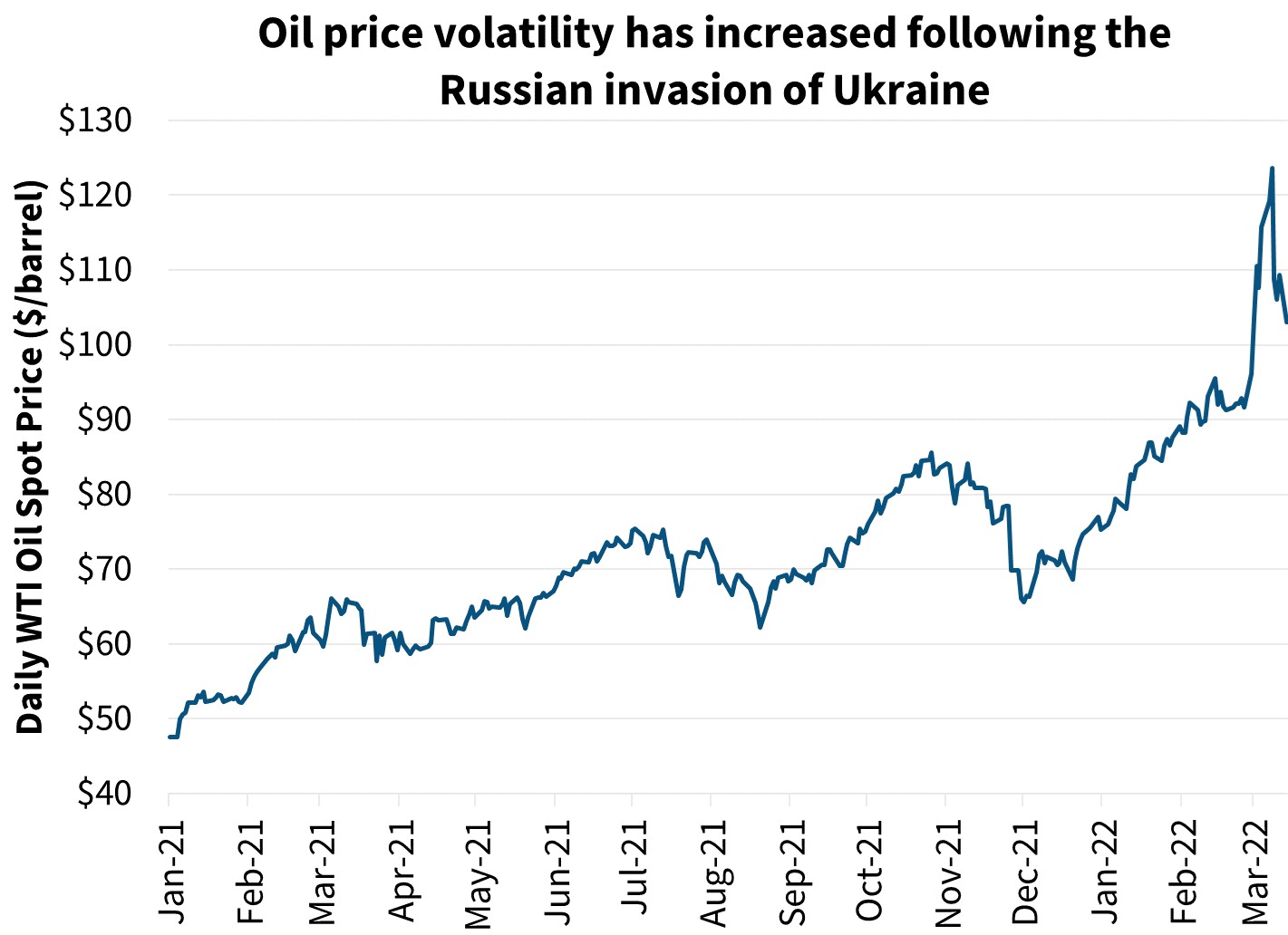  Oil price volatility have increased following the Russian invasion of Ukraine
