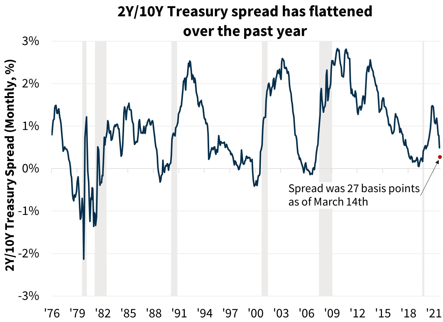 2Y/10Y Treasury spread has flattened over the past 10 years