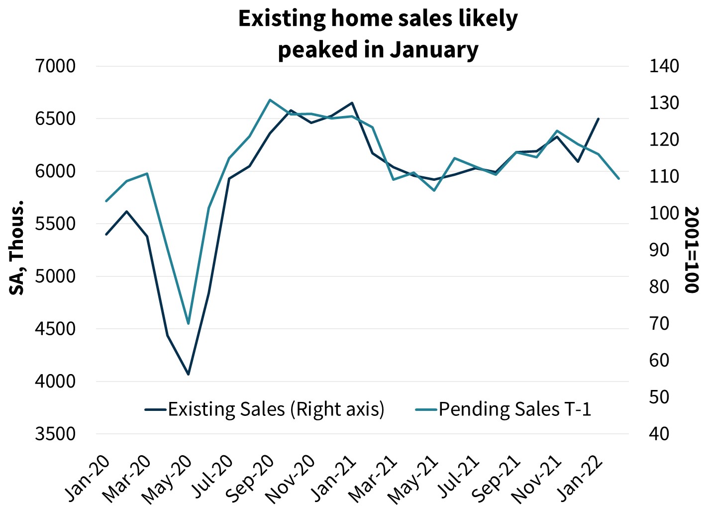  Existing home sales likely peaked in January