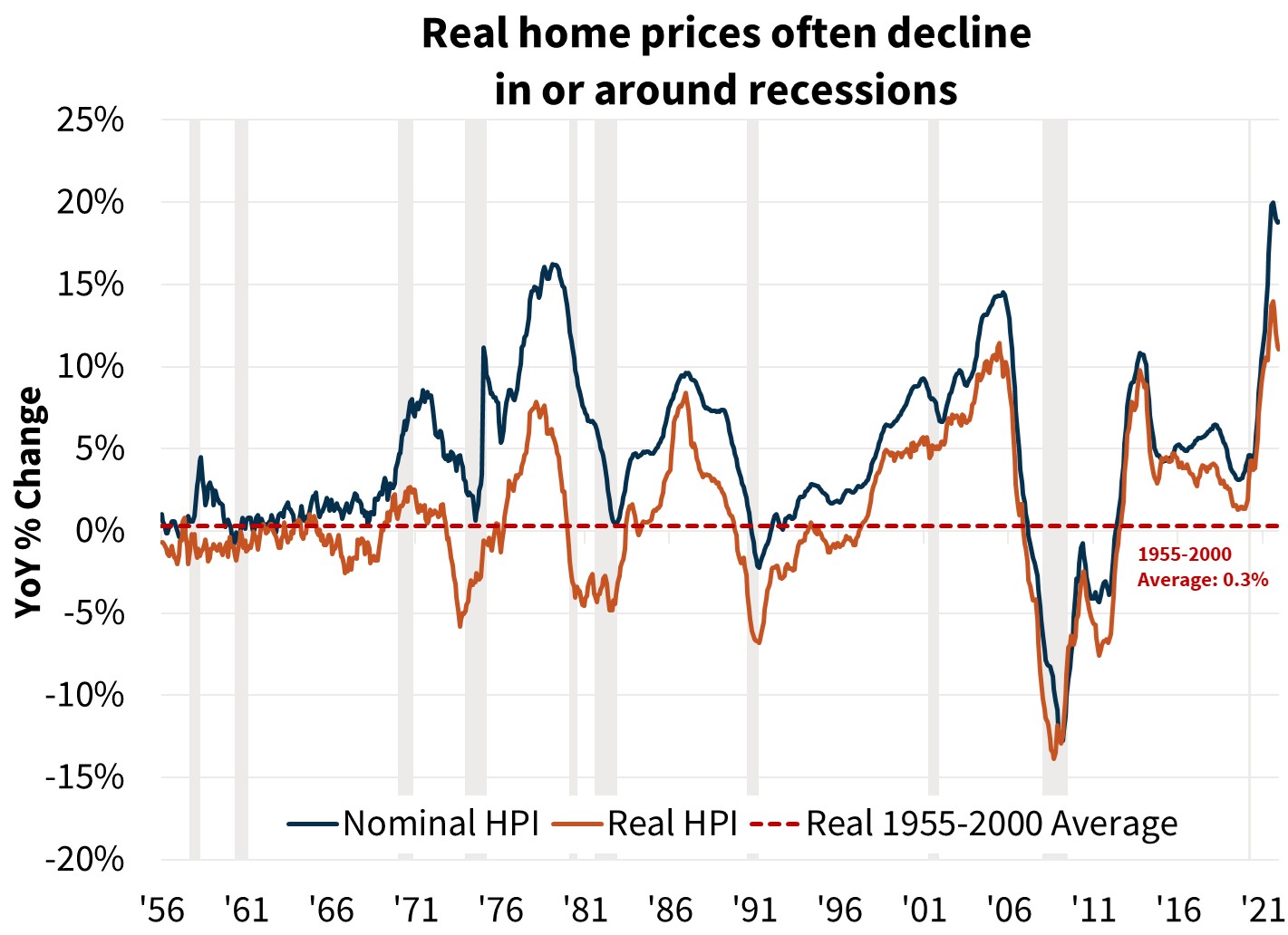  Real home prices often decline in or around recessions 