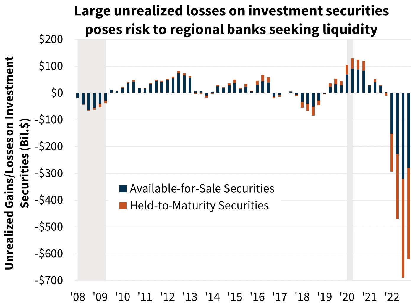  Large unrealized losses on investment securities poses risk to regional banks seeking liquidity  
