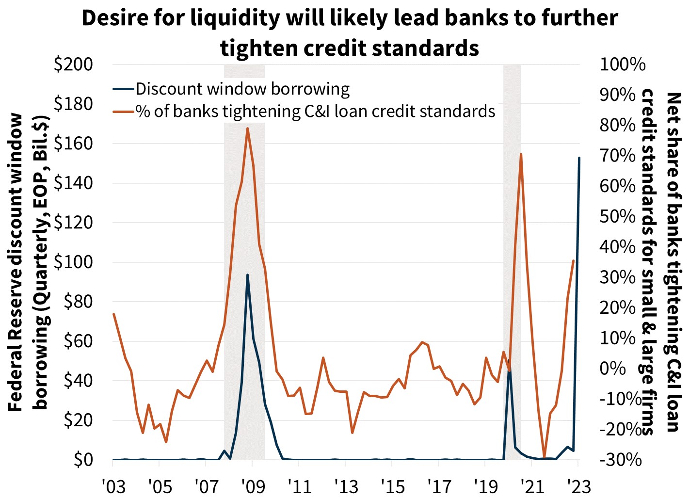  Desire for liquidity will likely lead banks to further tighten credit standards 