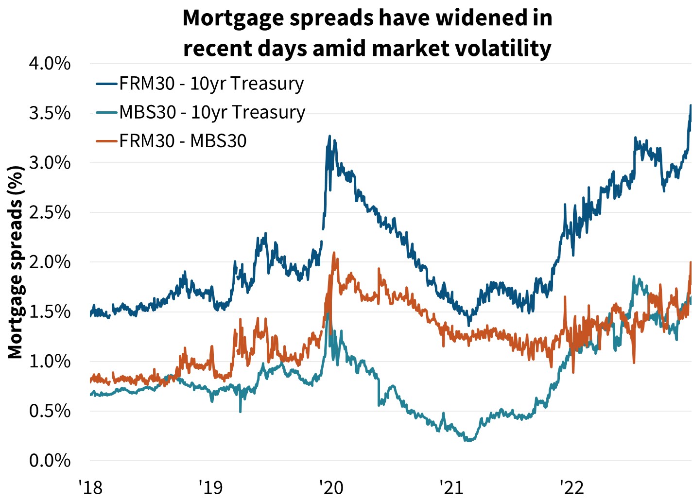  Mortgage spreads have widened in recent days amid market volatility

