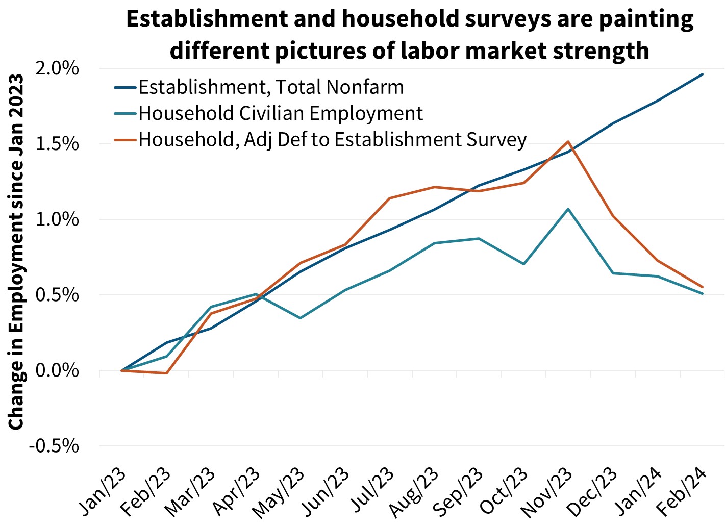 Establishment and household surveys are painting different pictures of labor market strength
