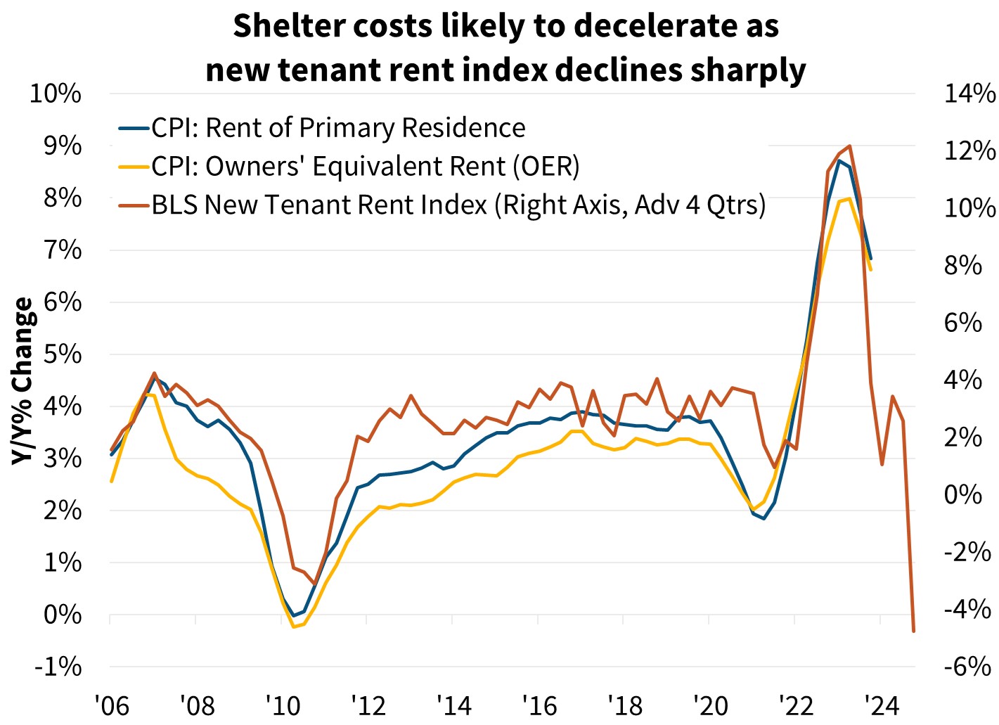 Shelter costs likely to decelerate as new tenant rent index declines sharply