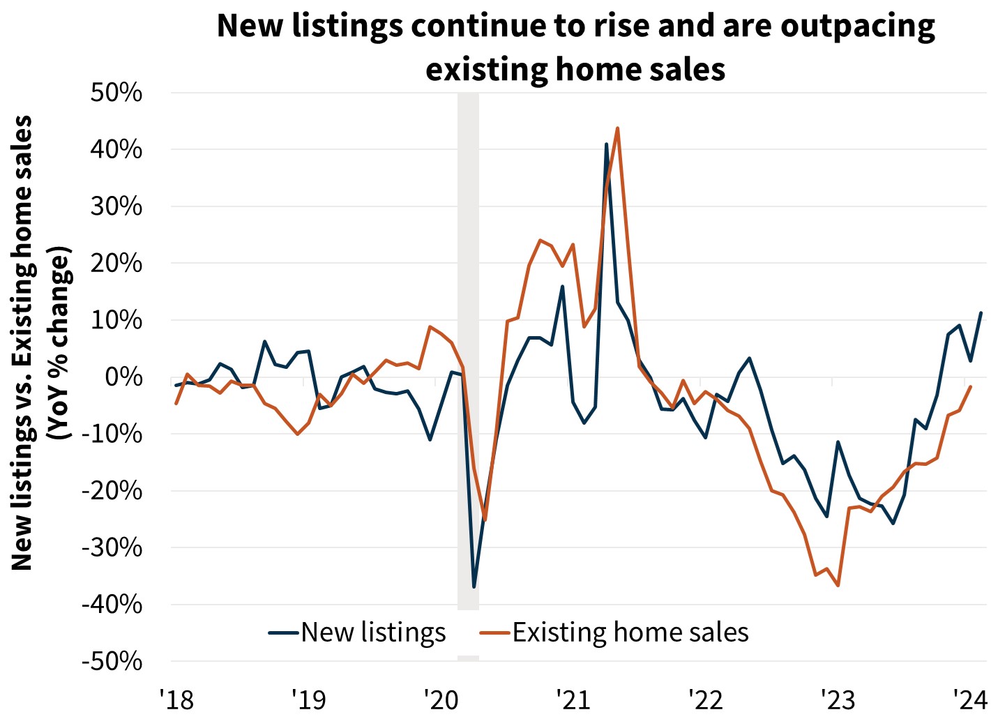 New listings continue to rise and are outpacing existing home sales