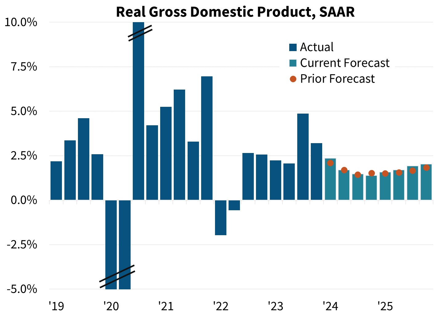 Real Gross Domestic Product, SAAR