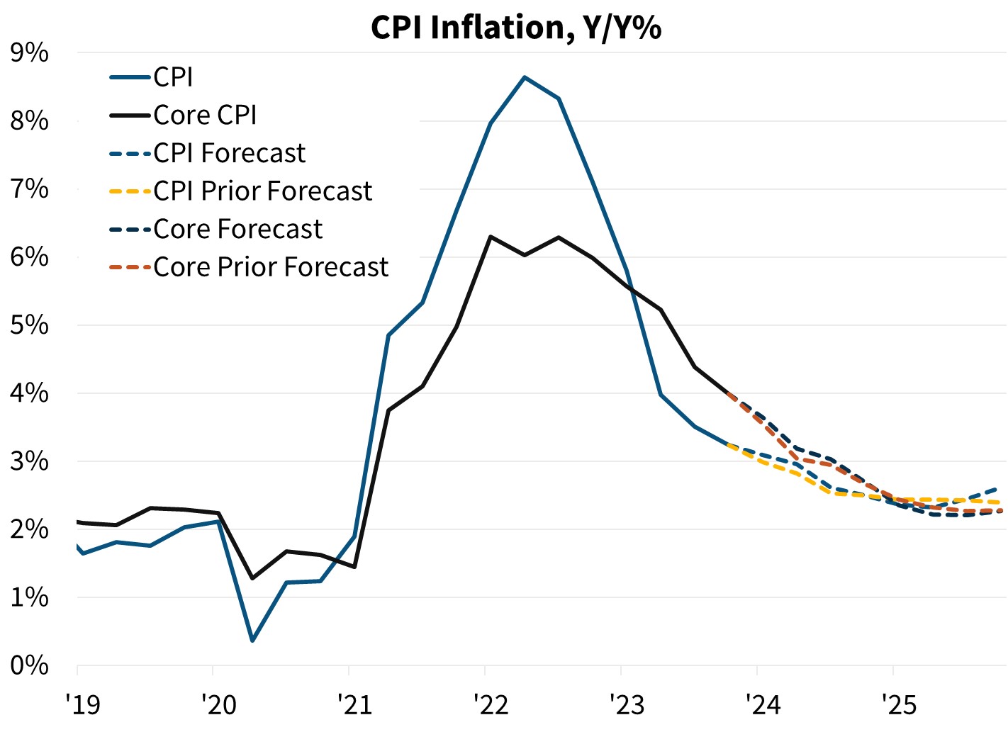 CPI Inflation, Y/Y%