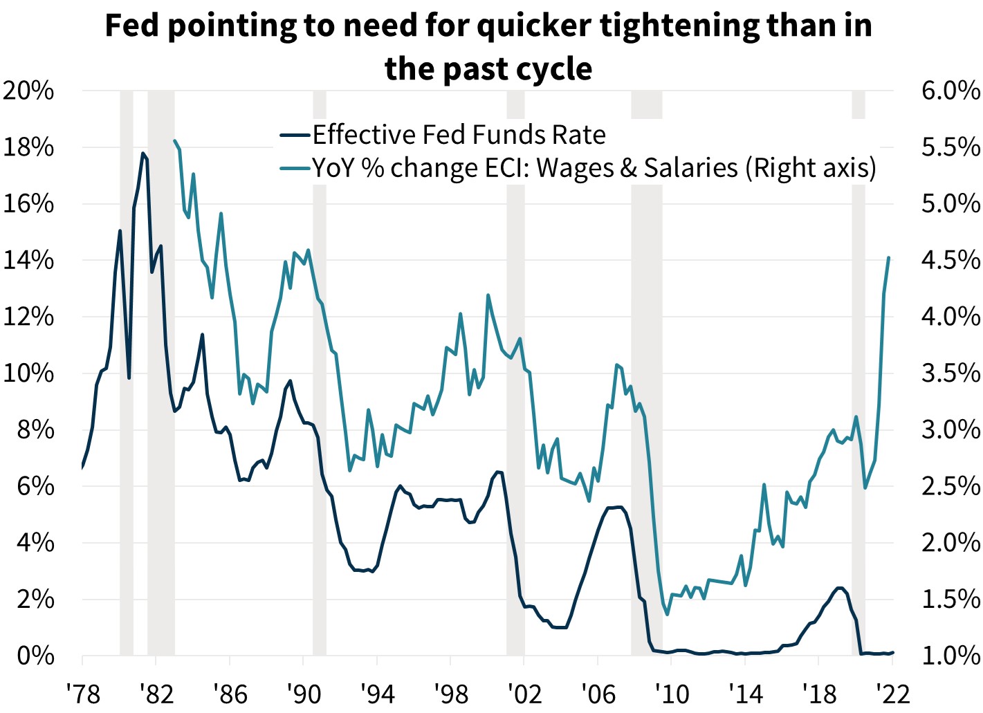  Fed pointing to need for quicker tightening than in the past cycle 
