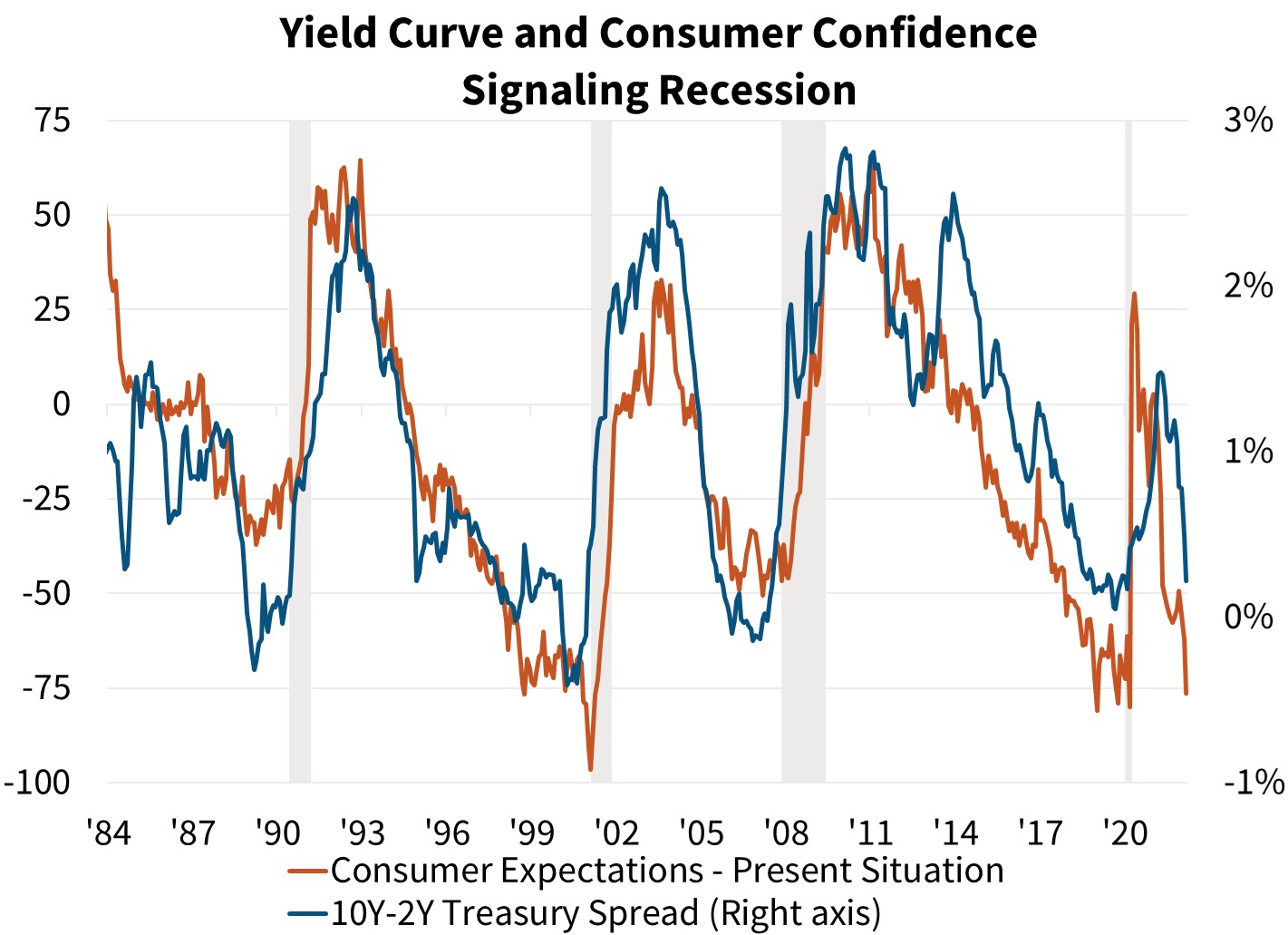  Yield Curve and Consumer Confidence Signaling Recession