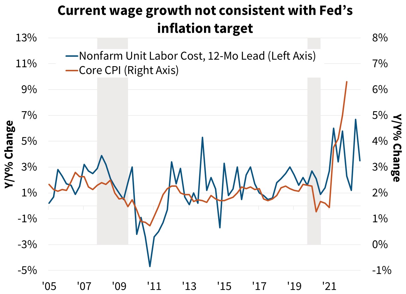  Current wage growth not consistent with Fed’s inflation target