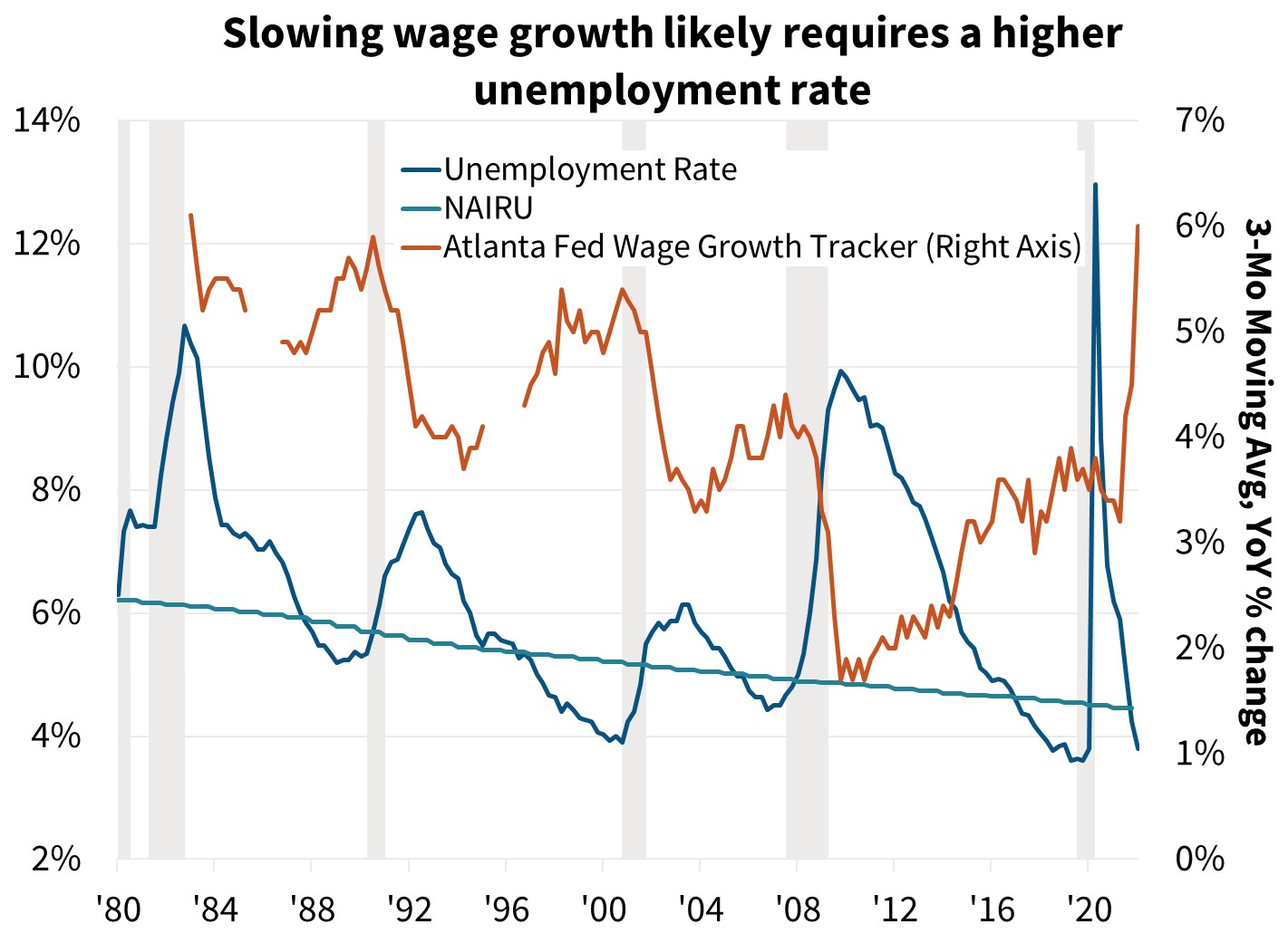  Slowing wage growth likely requires a higher unemployment rate