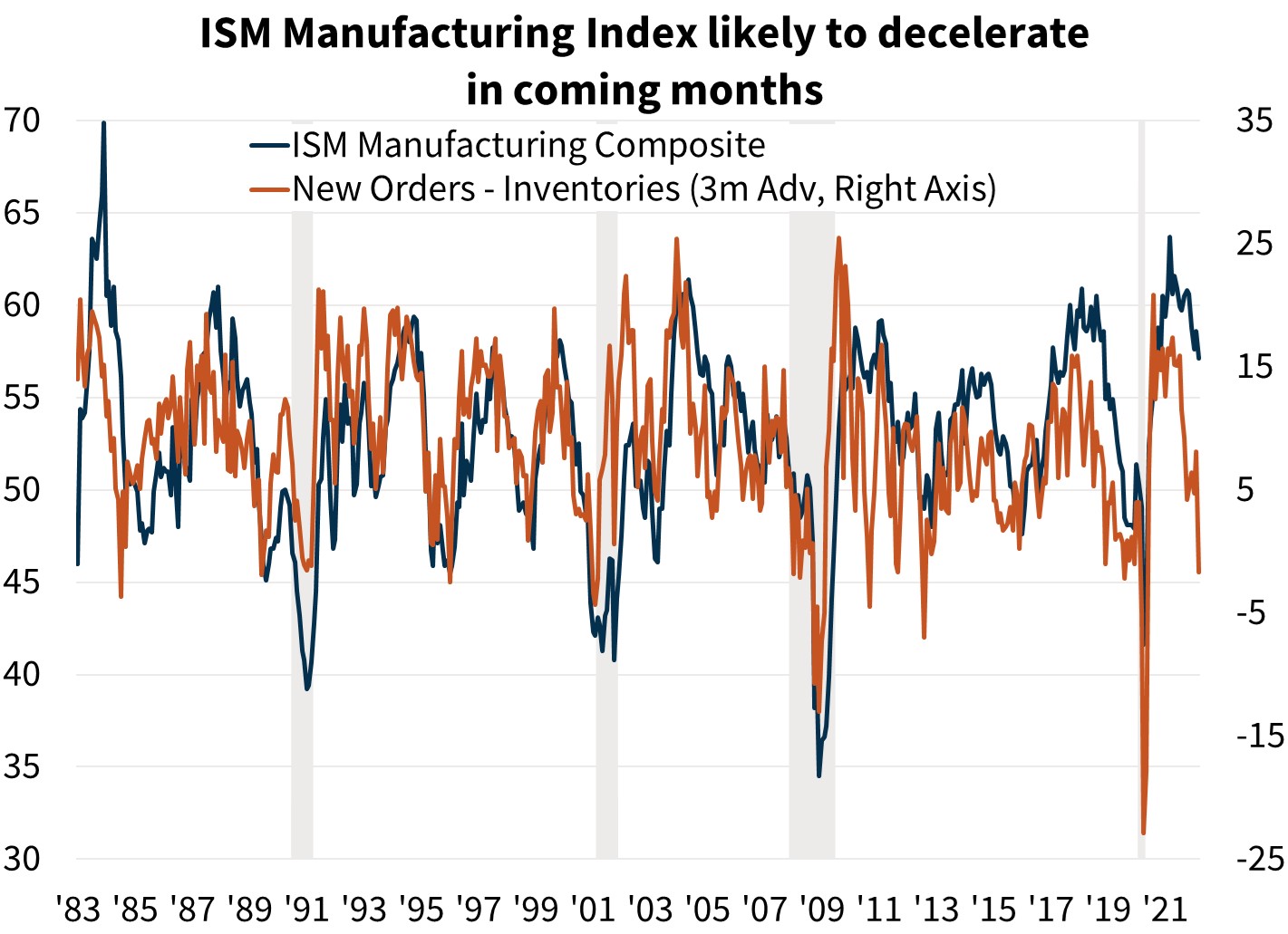  ISM Manufacturing Index likely to decelerate in coming months