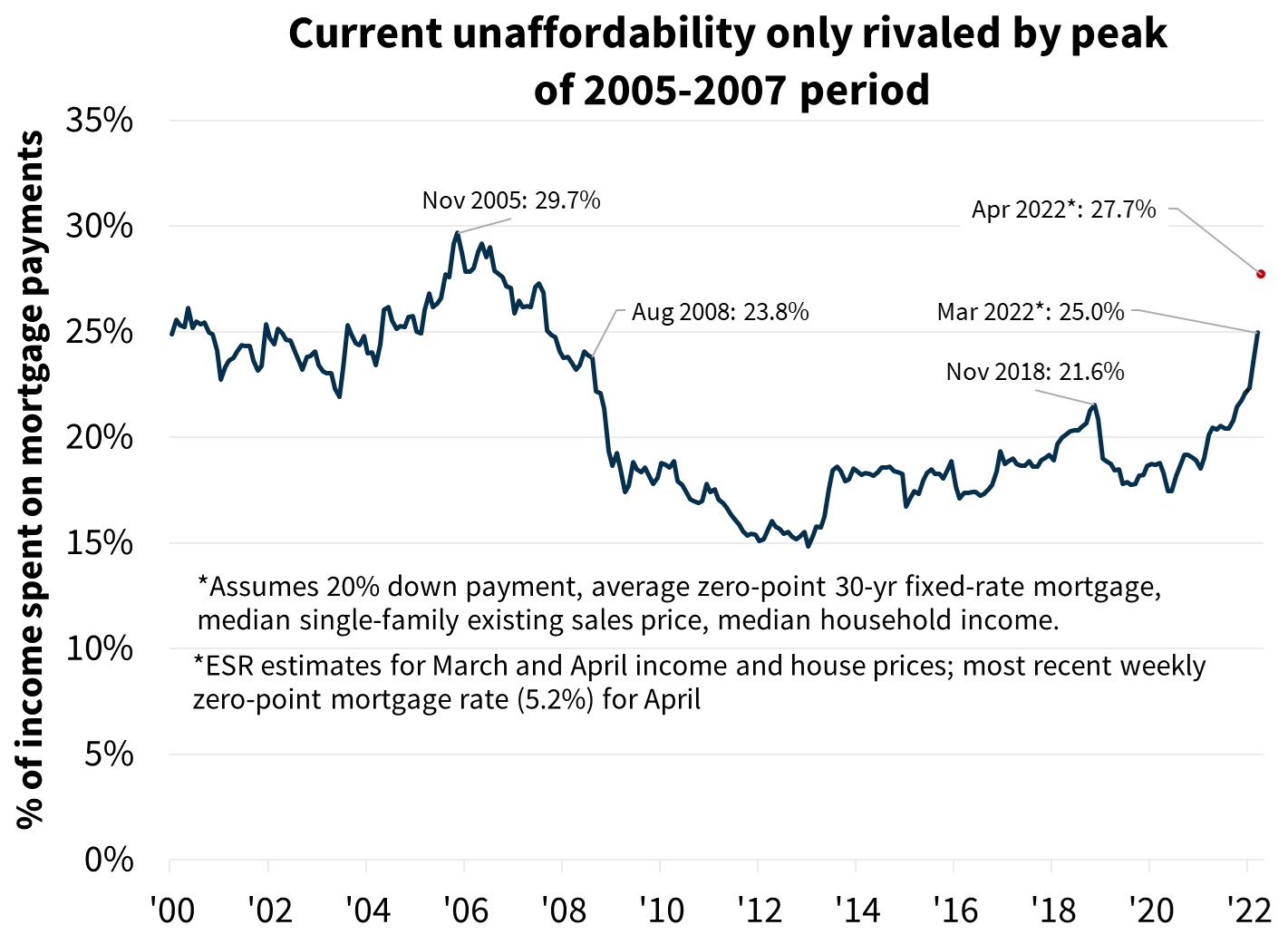  Current unaffordability only rivaled by peak of 2005-2007 period 