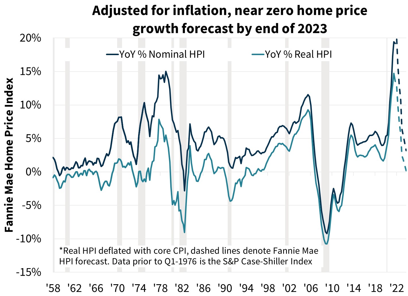  Adjusted for inflation, near zero home price growth forecast by end of 2023