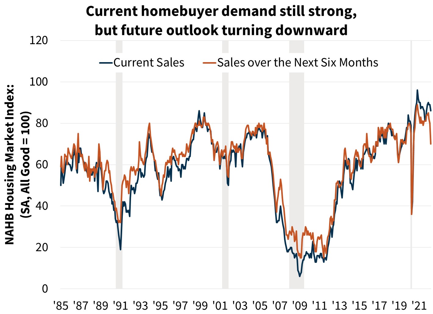  Current Homebuying demand still strong, but future outlook turning downward
