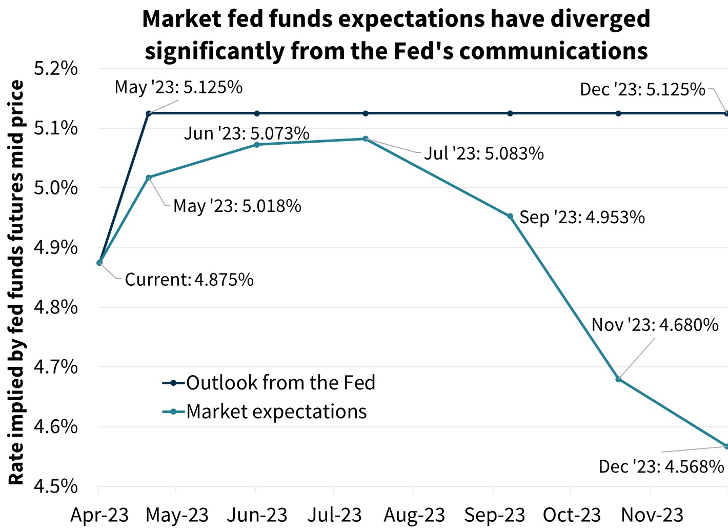  Market fed funds expectations have diverged significantly from the Fed’s communications 