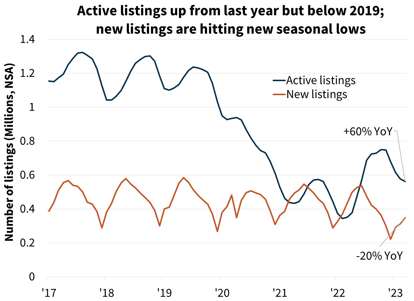  Active listings up from last year but below 2019; new listings are hitting new seasonal lows 