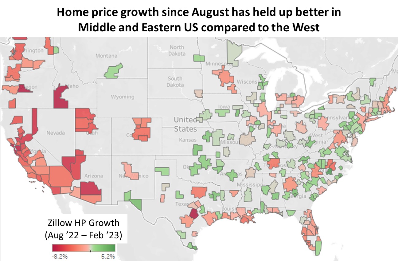  Home price growth since August has help up better in Middle and Eastern US compared to the West 
