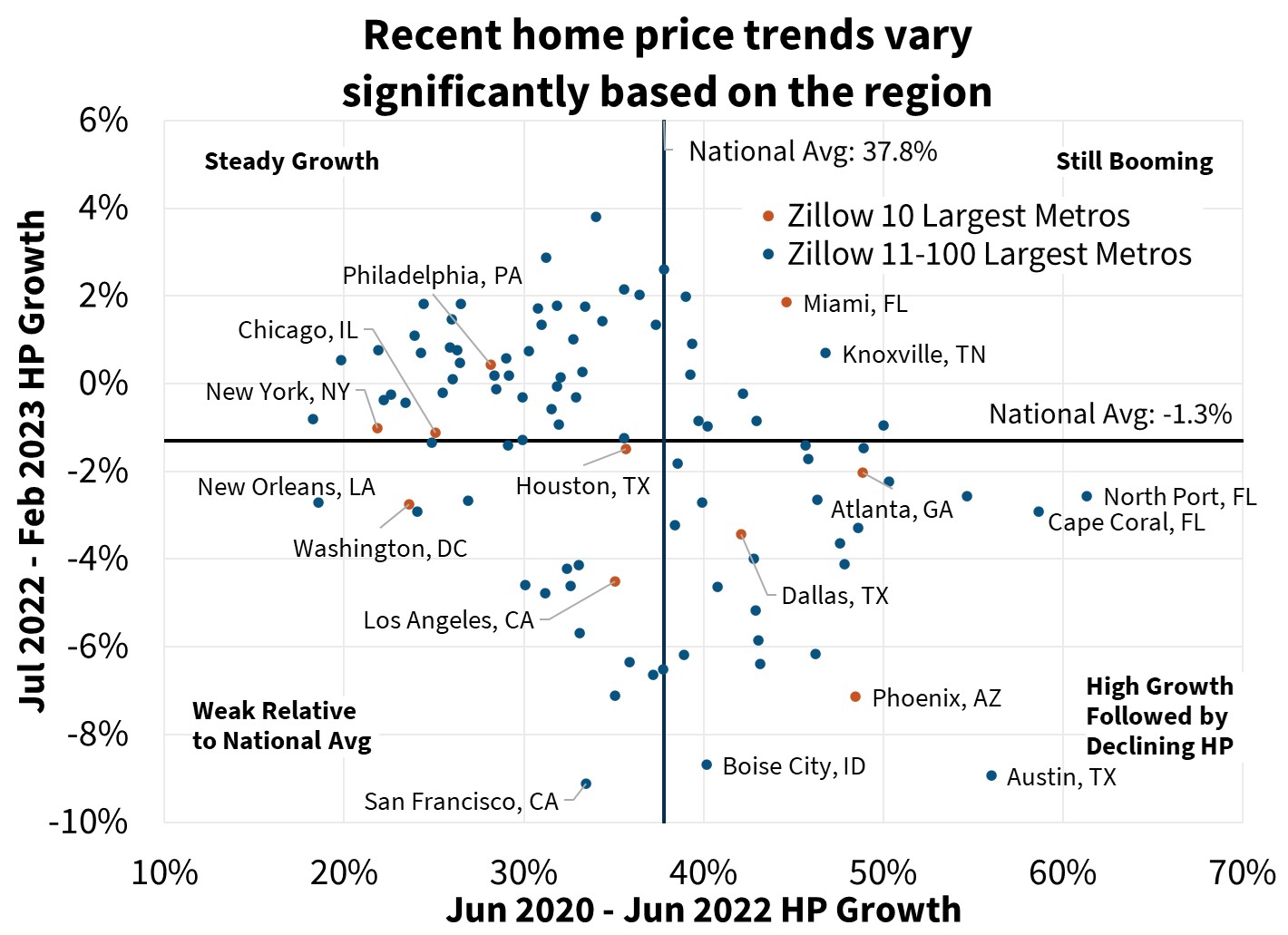  Recent home price trends vary significantly based on the region 
