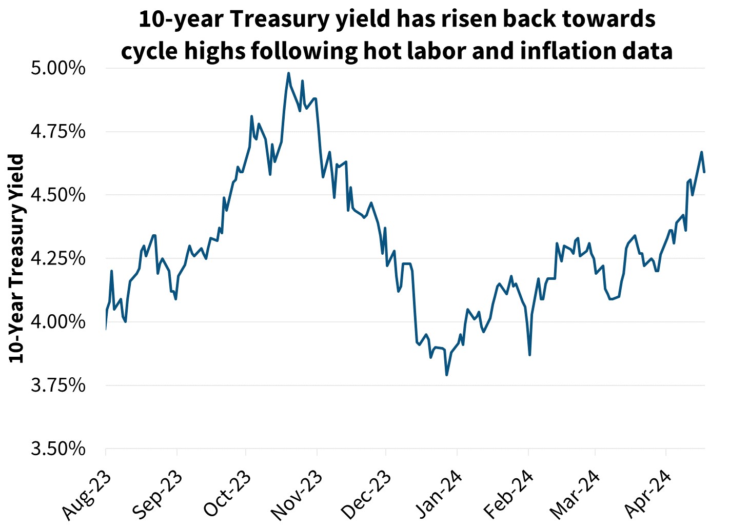 10-year Treasury yield has risen back towards cycle highs following hot labor and inflation data