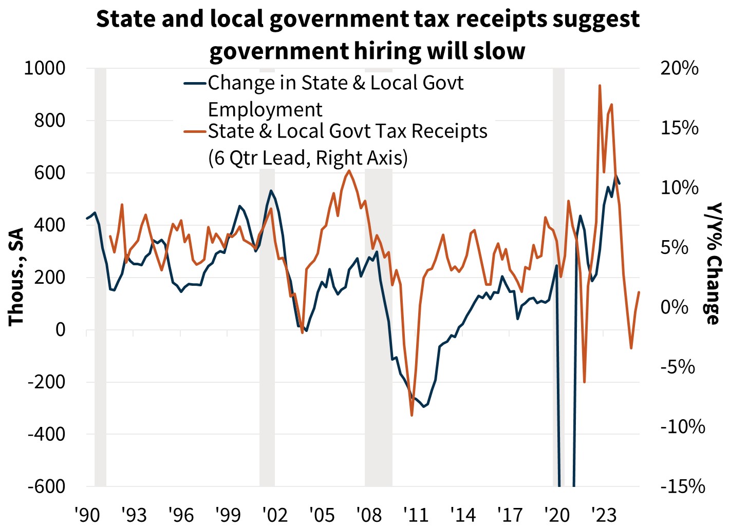 State and local government tax receipts suggest government hiring will slow