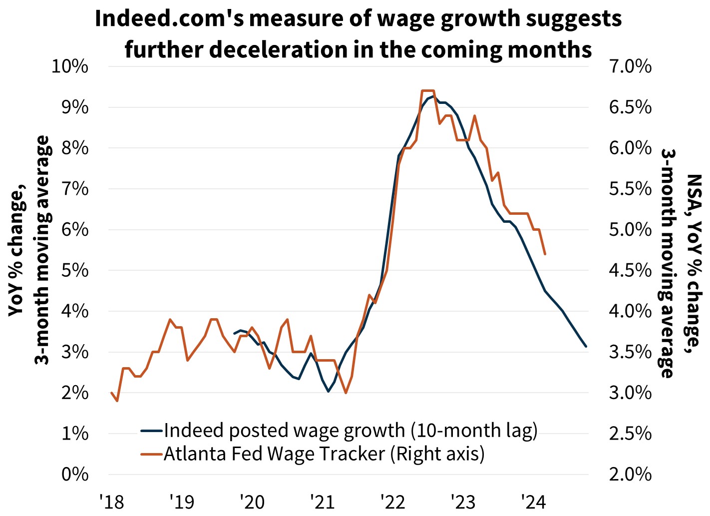 Indeed.com's measure of wage growth suggests further deceleration in the coming months