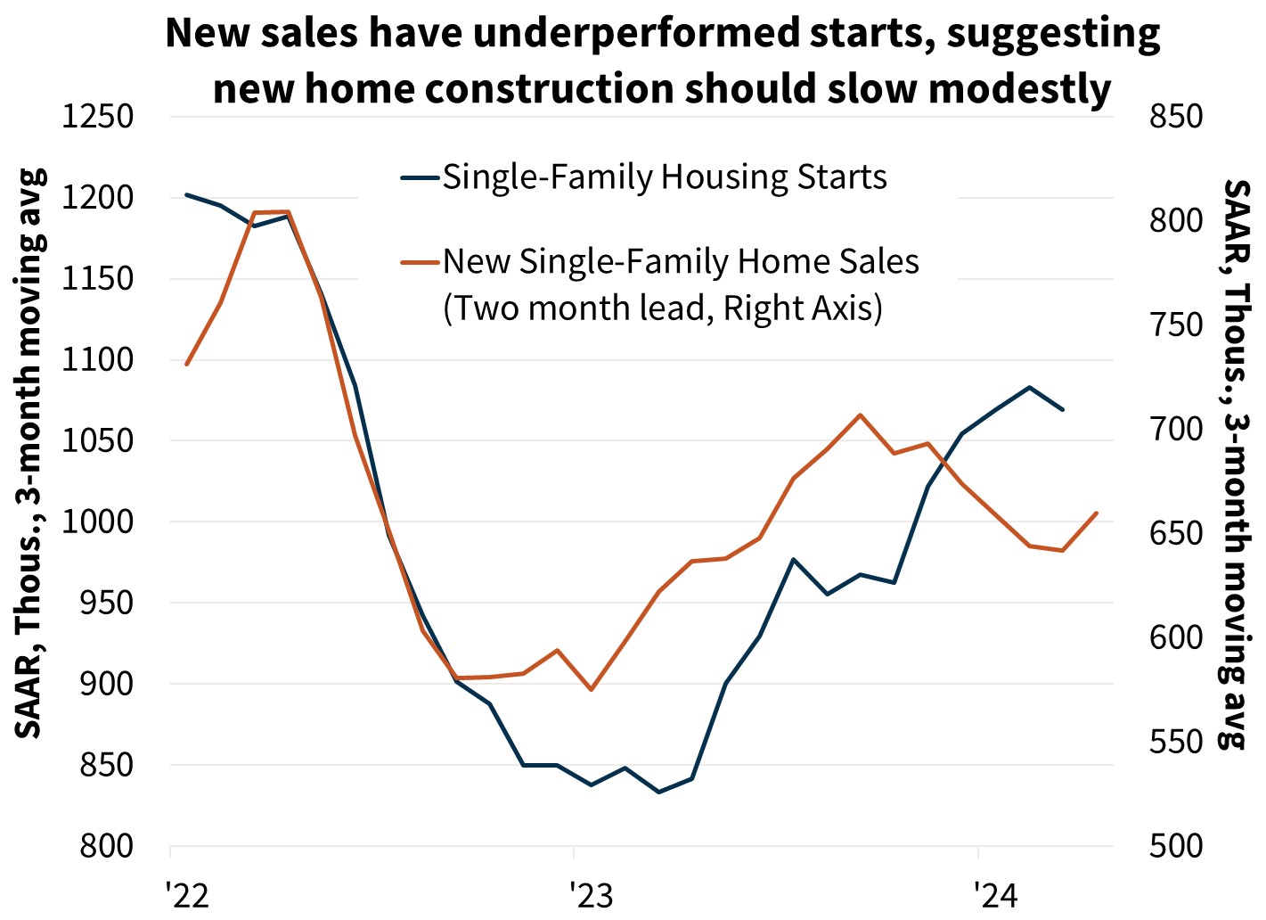 New sales have underperformed starts, suggesting new home construction should slow modestly