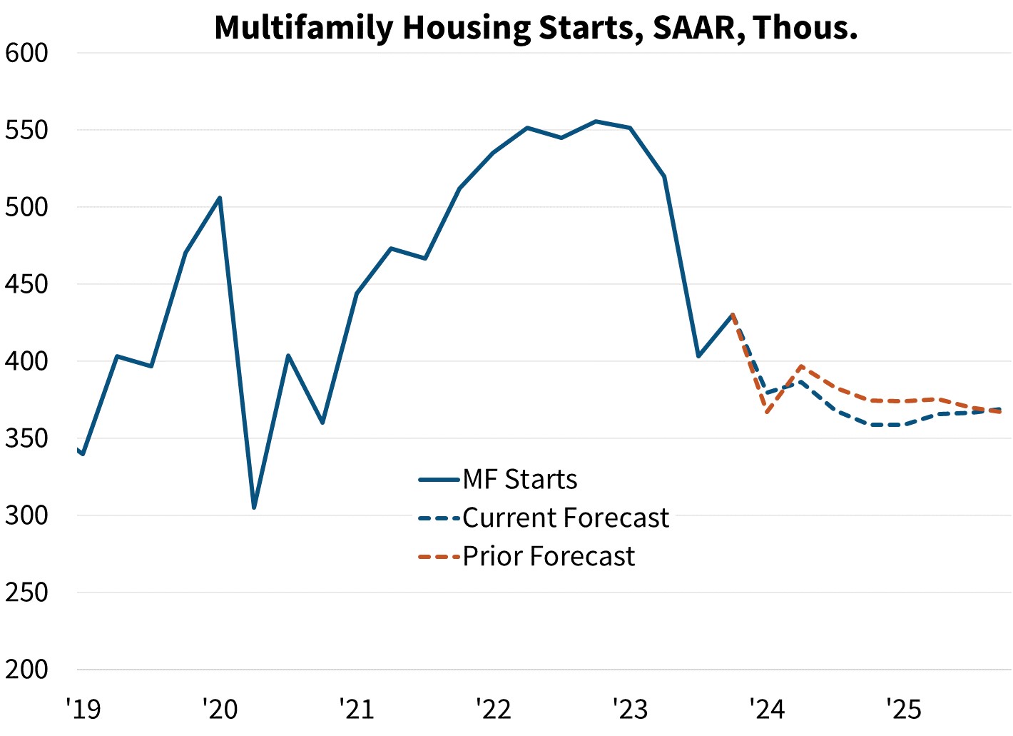 Multifamily Housing Starts, SAAR