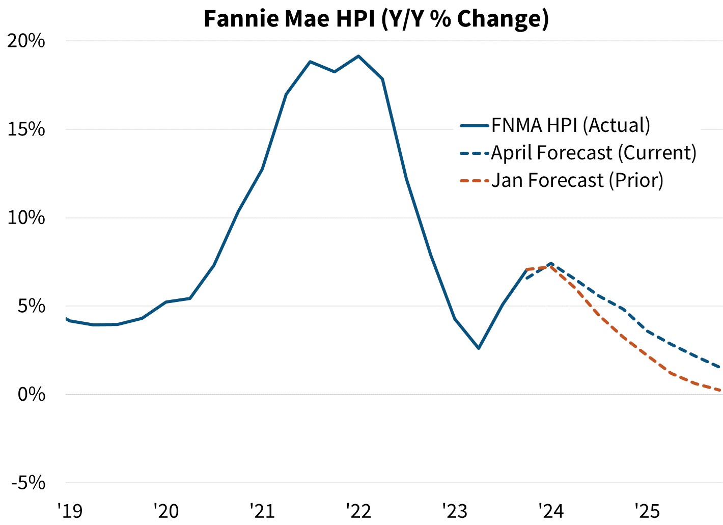 Fannie Mae HPI (Y/Y% Change)