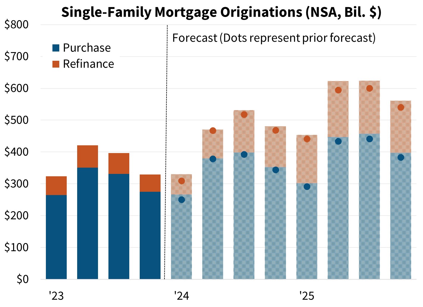 Single-Family Mortgage Originations