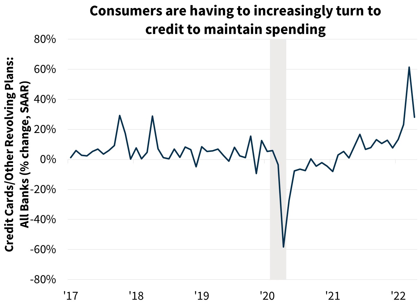  Consumers are having to increasingly turn to credit to maintain spending  