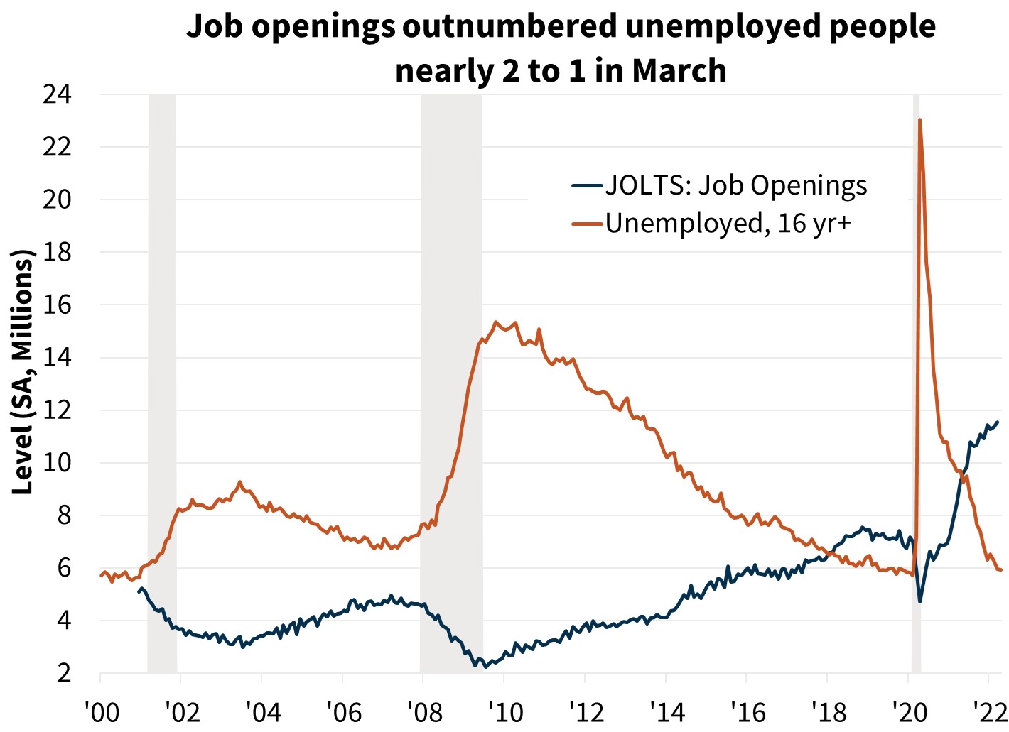  Job openings outnumbered unemployed people nearly 2 to 1 in March 