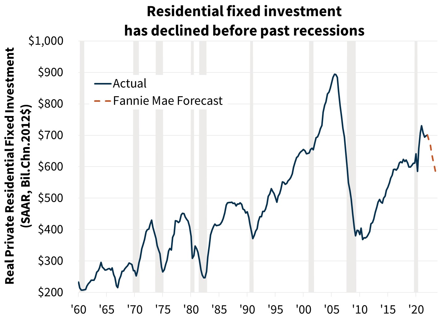  Residential fixed investment has declined before past recessions 