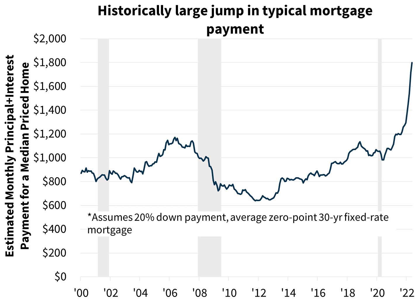  Historically large jump in typical mortgage payment 