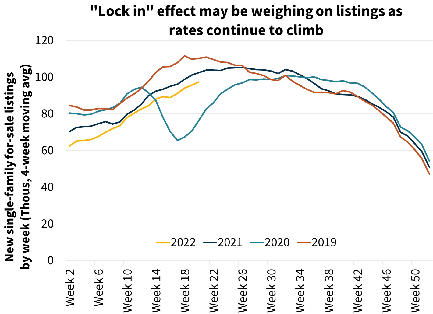  Lock in effect may be weighing on listings as rates continue to climb 