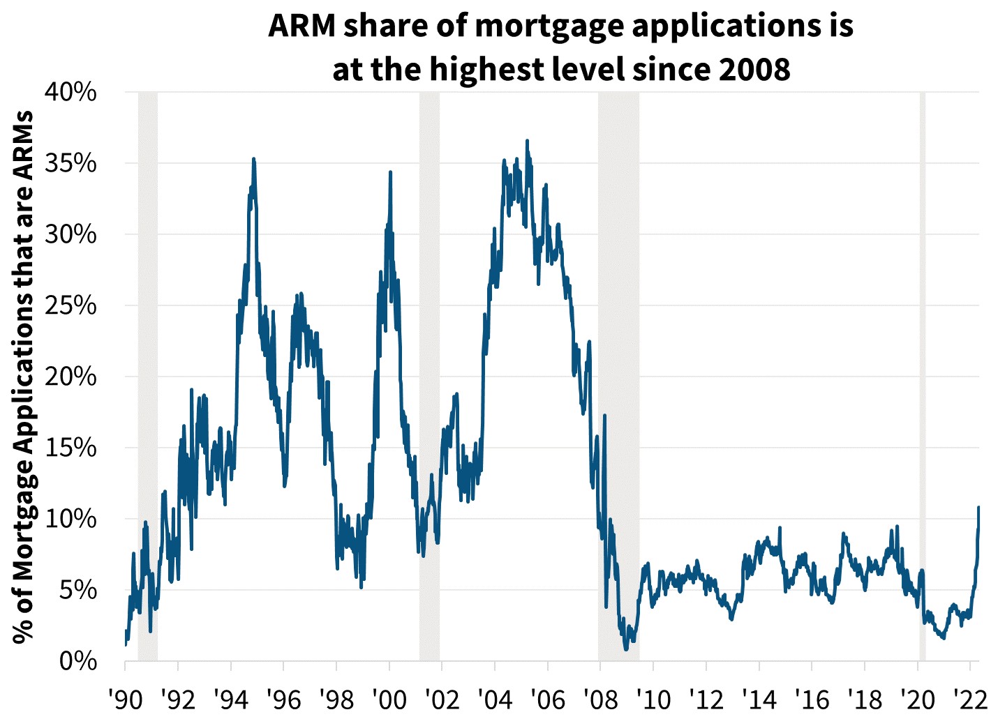  ARM share of mortgage applications is at the highest level since 2008 